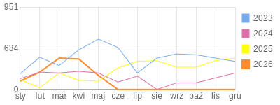 Wykres roczny blog rowerowy Jorg.bikestats.pl
